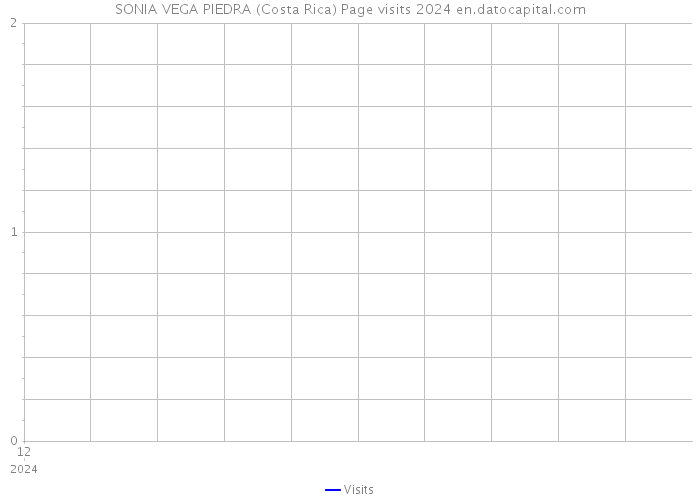 SONIA VEGA PIEDRA (Costa Rica) Page visits 2024 