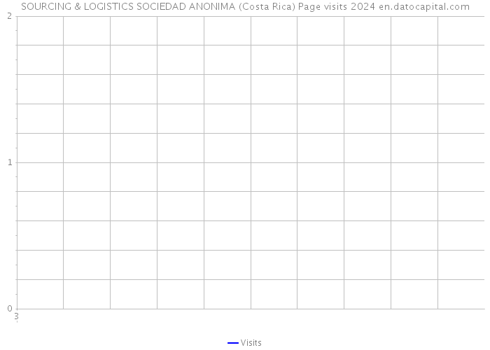 SOURCING & LOGISTICS SOCIEDAD ANONIMA (Costa Rica) Page visits 2024 