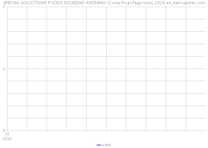 SPECIAL SOLUCTIONS FOODS SOCIEDAD ANONIMA (Costa Rica) Page visits 2024 