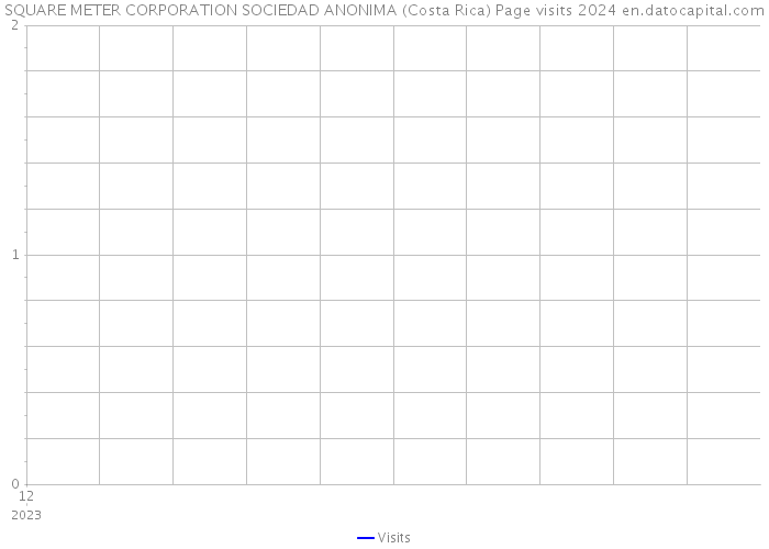 SQUARE METER CORPORATION SOCIEDAD ANONIMA (Costa Rica) Page visits 2024 