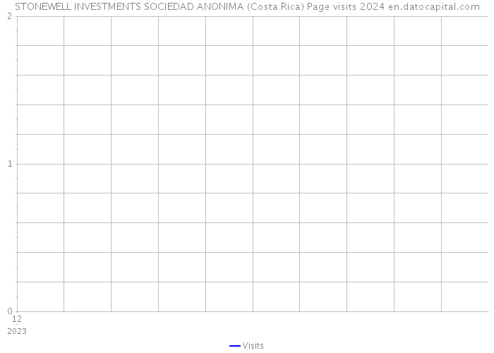 STONEWELL INVESTMENTS SOCIEDAD ANONIMA (Costa Rica) Page visits 2024 