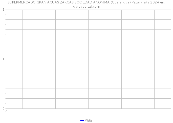 SUPERMERCADO GRAN AGUAS ZARCAS SOCIEDAD ANONIMA (Costa Rica) Page visits 2024 