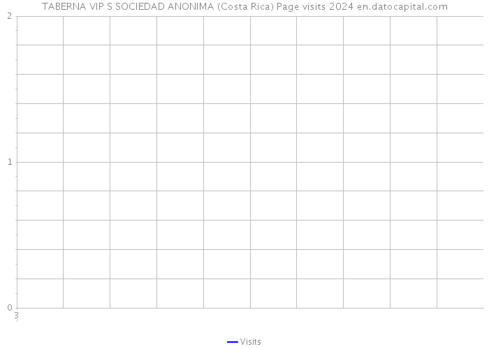 TABERNA VIP S SOCIEDAD ANONIMA (Costa Rica) Page visits 2024 