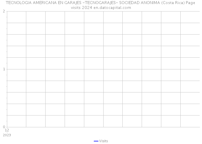 TECNOLOGIA AMERICANA EN GARAJES -TECNOGARAJES- SOCIEDAD ANONIMA (Costa Rica) Page visits 2024 