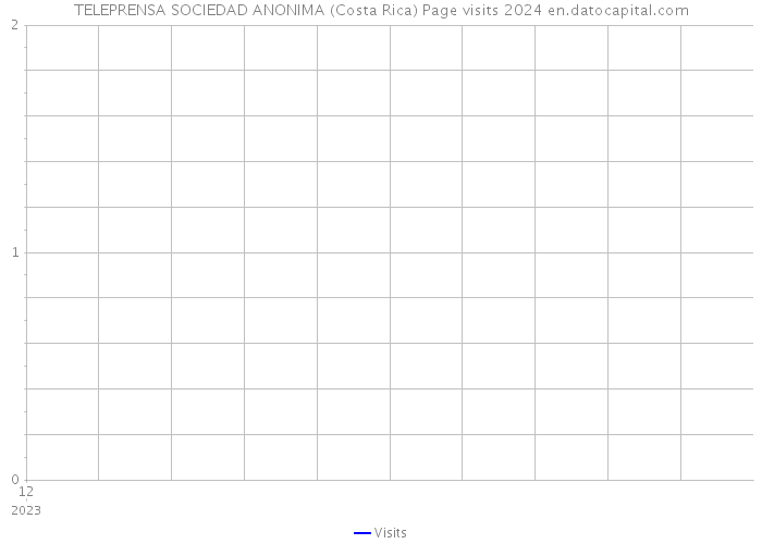 TELEPRENSA SOCIEDAD ANONIMA (Costa Rica) Page visits 2024 