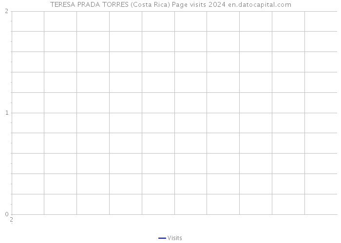 TERESA PRADA TORRES (Costa Rica) Page visits 2024 