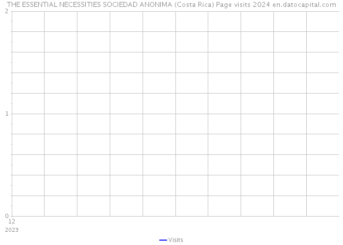 THE ESSENTIAL NECESSITIES SOCIEDAD ANONIMA (Costa Rica) Page visits 2024 