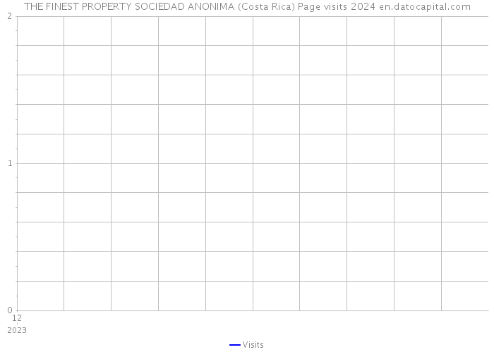 THE FINEST PROPERTY SOCIEDAD ANONIMA (Costa Rica) Page visits 2024 