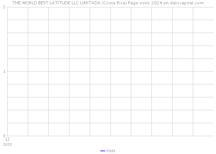 THE WORLD BEST LATITUDE LLC LIMITADA (Costa Rica) Page visits 2024 