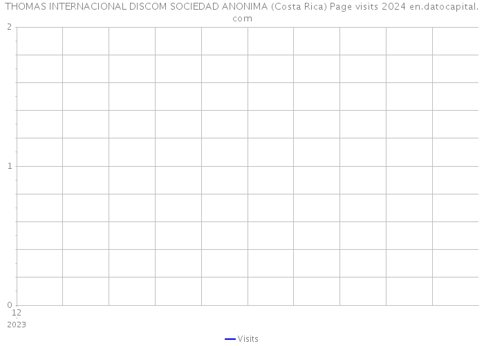 THOMAS INTERNACIONAL DISCOM SOCIEDAD ANONIMA (Costa Rica) Page visits 2024 