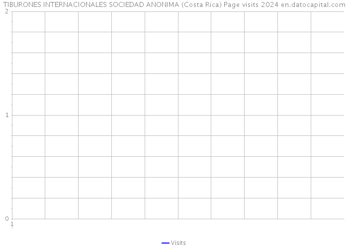 TIBURONES INTERNACIONALES SOCIEDAD ANONIMA (Costa Rica) Page visits 2024 
