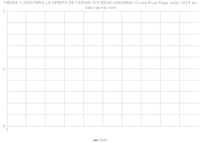TIENDA Y ZAPATERIA LA OFERTA DE CARIARI SOCIEDAD ANONIMA (Costa Rica) Page visits 2024 
