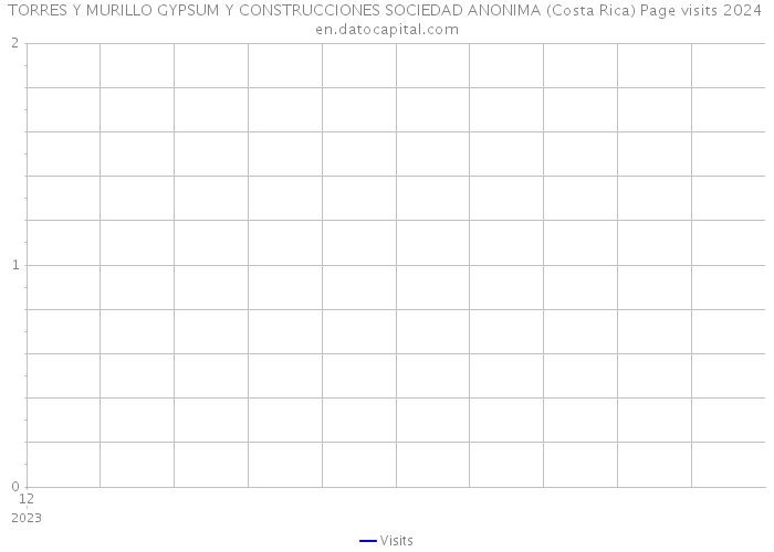 TORRES Y MURILLO GYPSUM Y CONSTRUCCIONES SOCIEDAD ANONIMA (Costa Rica) Page visits 2024 