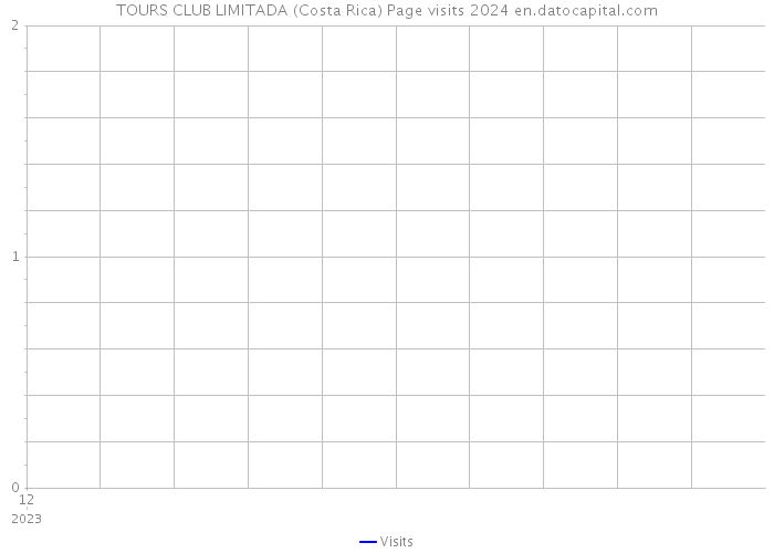 TOURS CLUB LIMITADA (Costa Rica) Page visits 2024 