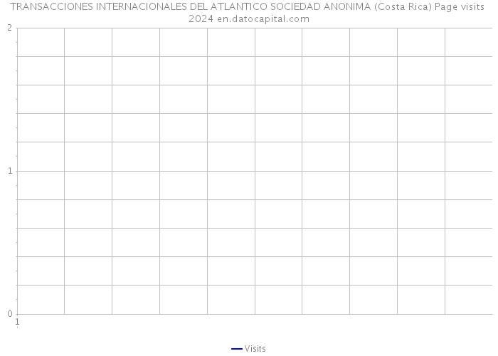 TRANSACCIONES INTERNACIONALES DEL ATLANTICO SOCIEDAD ANONIMA (Costa Rica) Page visits 2024 