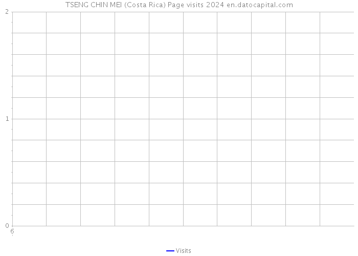 TSENG CHIN MEI (Costa Rica) Page visits 2024 