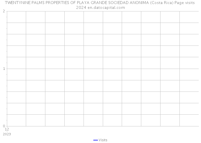 TWENTYNINE PALMS PROPERTIES OF PLAYA GRANDE SOCIEDAD ANONIMA (Costa Rica) Page visits 2024 