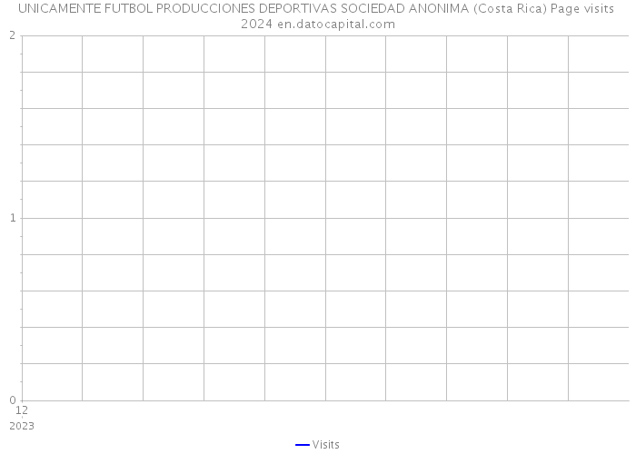 UNICAMENTE FUTBOL PRODUCCIONES DEPORTIVAS SOCIEDAD ANONIMA (Costa Rica) Page visits 2024 