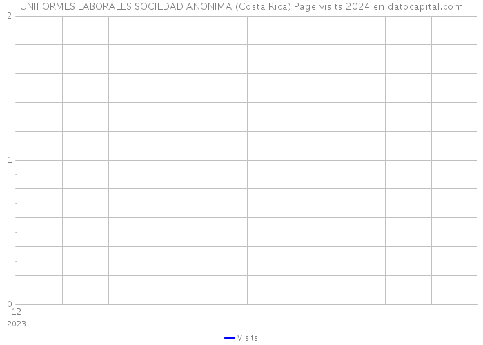 UNIFORMES LABORALES SOCIEDAD ANONIMA (Costa Rica) Page visits 2024 