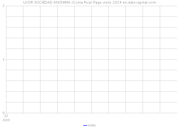 UXOR SOCIEDAD ANONIMA (Costa Rica) Page visits 2024 