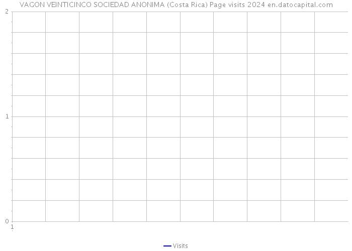 VAGON VEINTICINCO SOCIEDAD ANONIMA (Costa Rica) Page visits 2024 