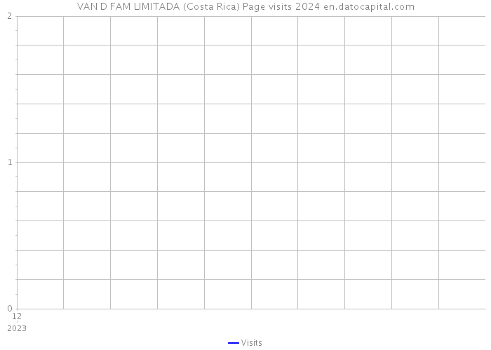 VAN D FAM LIMITADA (Costa Rica) Page visits 2024 