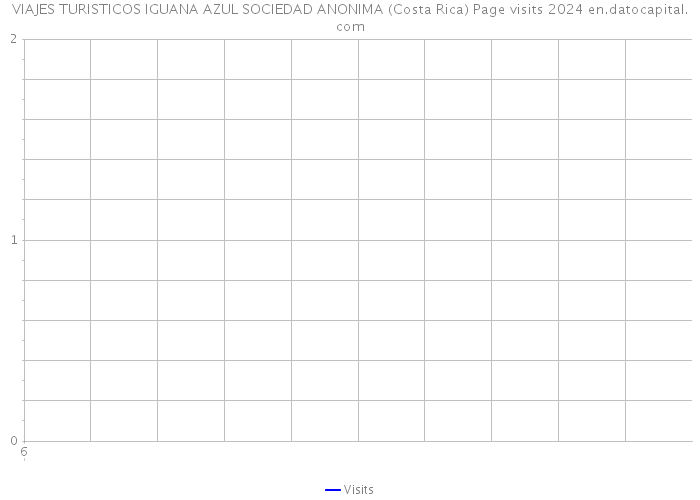 VIAJES TURISTICOS IGUANA AZUL SOCIEDAD ANONIMA (Costa Rica) Page visits 2024 