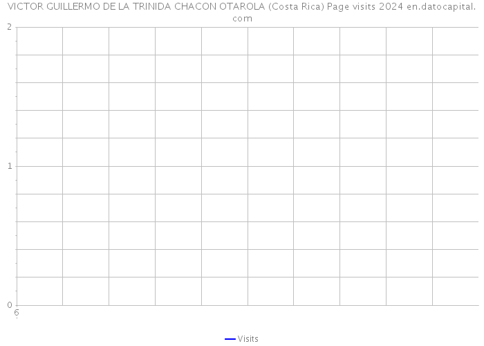 VICTOR GUILLERMO DE LA TRINIDA CHACON OTAROLA (Costa Rica) Page visits 2024 