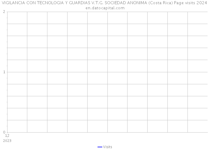 VIGILANCIA CON TECNOLOGIA Y GUARDIAS V.T.G. SOCIEDAD ANONIMA (Costa Rica) Page visits 2024 