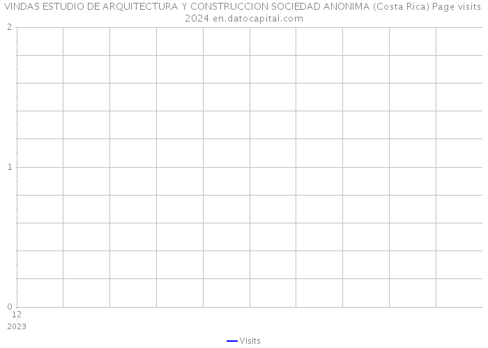 VINDAS ESTUDIO DE ARQUITECTURA Y CONSTRUCCION SOCIEDAD ANONIMA (Costa Rica) Page visits 2024 
