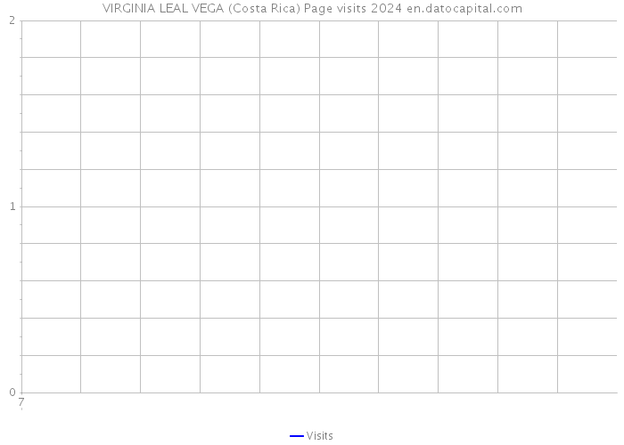VIRGINIA LEAL VEGA (Costa Rica) Page visits 2024 