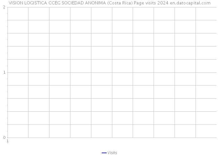 VISION LOGISTICA CCEG SOCIEDAD ANONIMA (Costa Rica) Page visits 2024 