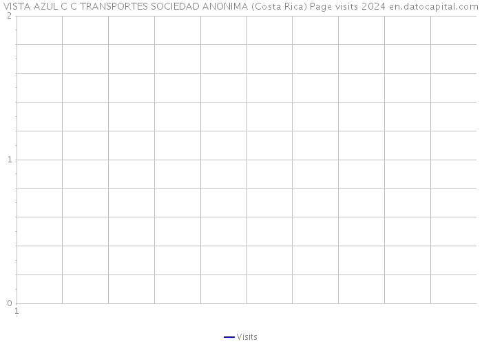 VISTA AZUL C C TRANSPORTES SOCIEDAD ANONIMA (Costa Rica) Page visits 2024 