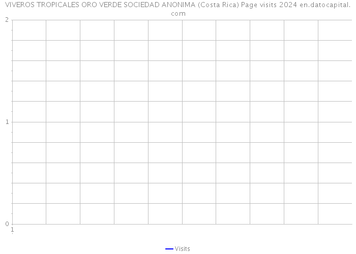 VIVEROS TROPICALES ORO VERDE SOCIEDAD ANONIMA (Costa Rica) Page visits 2024 