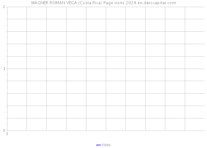WAGNER ROMAN VEGA (Costa Rica) Page visits 2024 