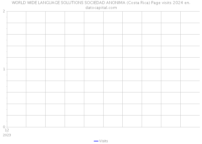 WORLD WIDE LANGUAGE SOLUTIONS SOCIEDAD ANONIMA (Costa Rica) Page visits 2024 