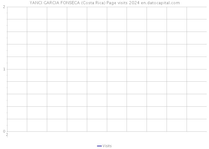 YANCI GARCIA FONSECA (Costa Rica) Page visits 2024 