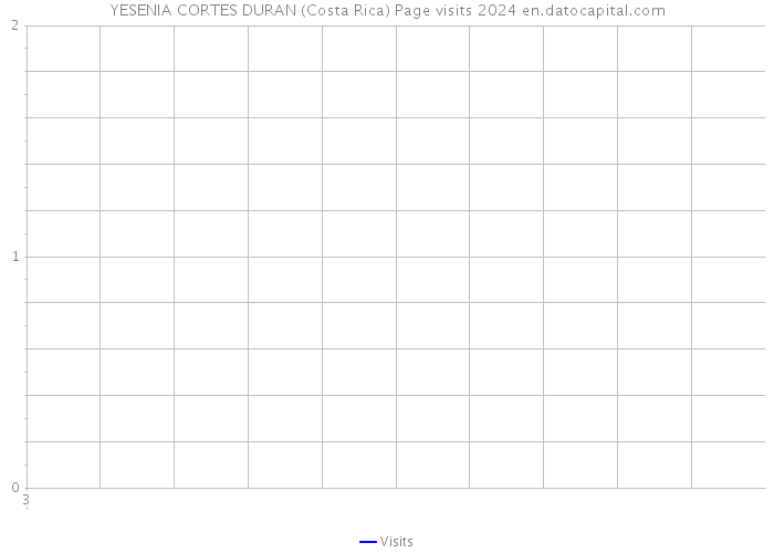 YESENIA CORTES DURAN (Costa Rica) Page visits 2024 