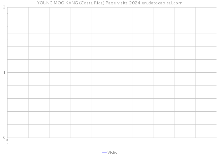 YOUNG MOO KANG (Costa Rica) Page visits 2024 