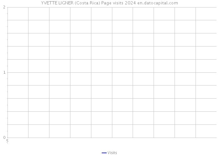 YVETTE LIGNER (Costa Rica) Page visits 2024 