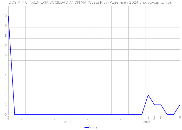 DOS M Y G INGENIERIA SOCIEDAD ANONIMA (Costa Rica) Page visits 2024 