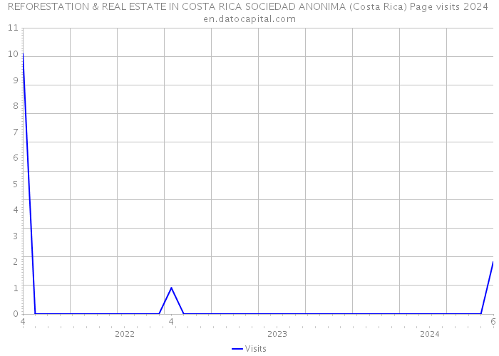 REFORESTATION & REAL ESTATE IN COSTA RICA SOCIEDAD ANONIMA (Costa Rica) Page visits 2024 