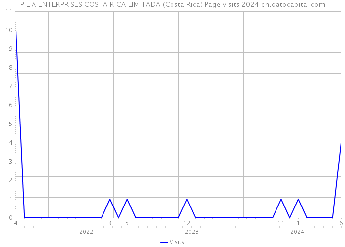 P L A ENTERPRISES COSTA RICA LIMITADA (Costa Rica) Page visits 2024 