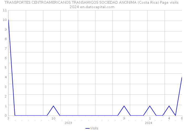 TRANSPORTES CENTROAMERICANOS TRANSAMIGOS SOCIEDAD ANONIMA (Costa Rica) Page visits 2024 