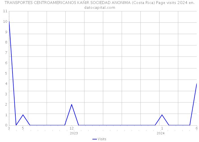 TRANSPORTES CENTROAMERICANOS KAŃIR SOCIEDAD ANONIMA (Costa Rica) Page visits 2024 