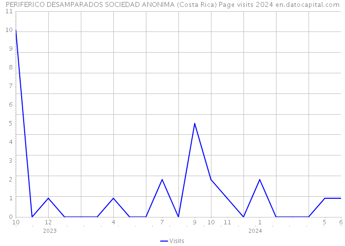 PERIFERICO DESAMPARADOS SOCIEDAD ANONIMA (Costa Rica) Page visits 2024 