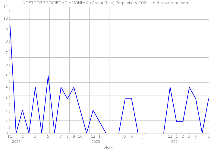 INTERCORP SOCIEDAD ANONIMA (Costa Rica) Page visits 2024 