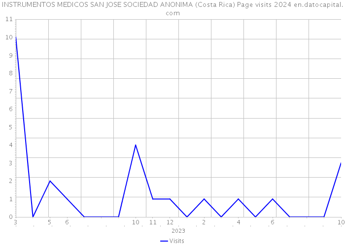 INSTRUMENTOS MEDICOS SAN JOSE SOCIEDAD ANONIMA (Costa Rica) Page visits 2024 