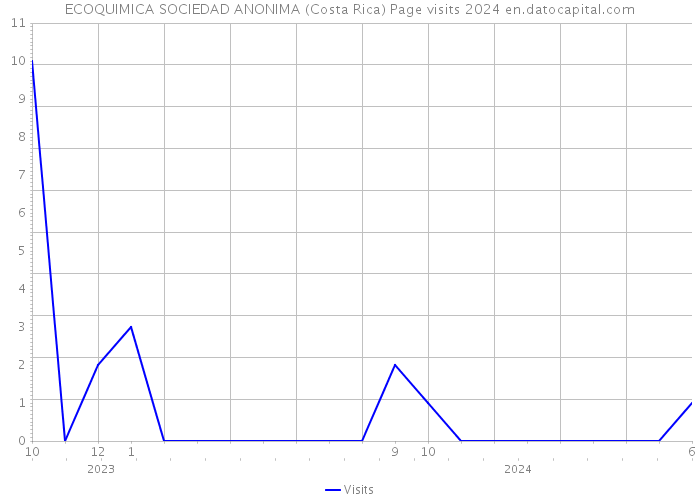 ECOQUIMICA SOCIEDAD ANONIMA (Costa Rica) Page visits 2024 