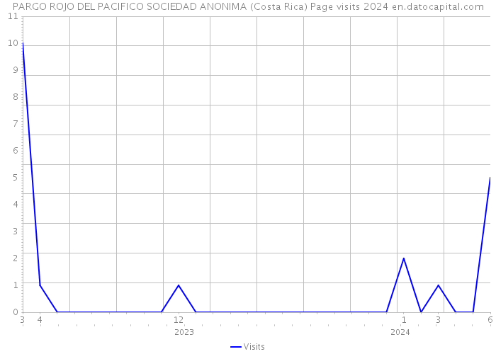 PARGO ROJO DEL PACIFICO SOCIEDAD ANONIMA (Costa Rica) Page visits 2024 
